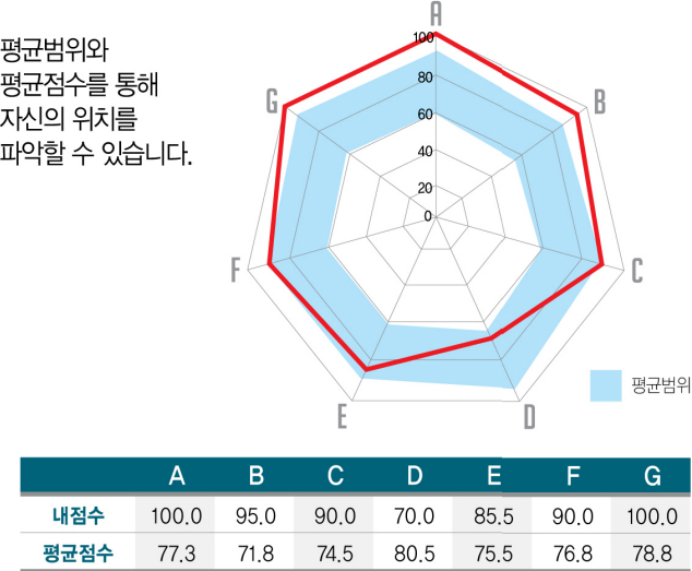 A~G까지 내점수와 평균점수를 비교한 그래프