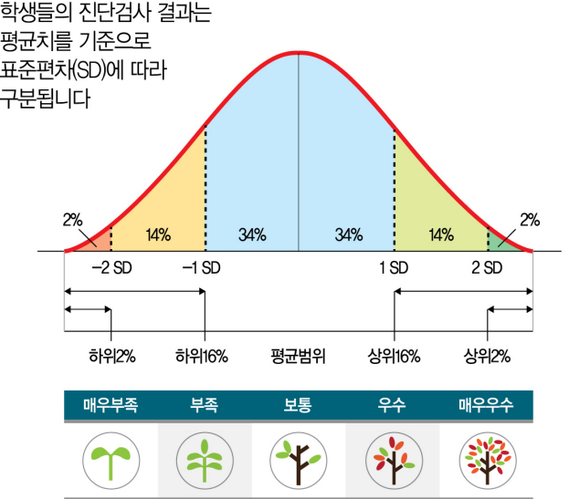 매우부족~매우우수까지 표준편차에 따른 구분을 보여주는 그래프